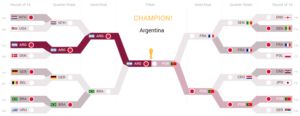 World Cup Predictions