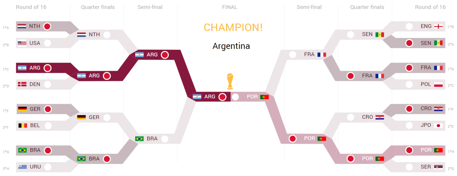 World Cup Predictions – The Mount Online