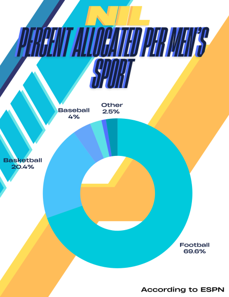 Billion Dollar Program: NIL Pay-Days for College Athletes